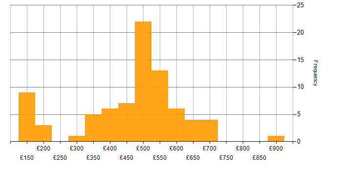 Daily rate histogram for Analytical Mindset in England