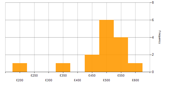 Daily rate histogram for Analytical Mindset in the Midlands