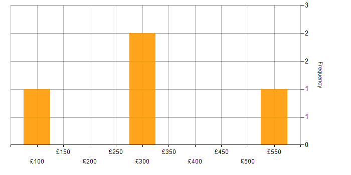Daily rate histogram for Analytical Mindset in Scotland