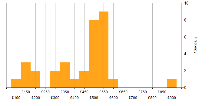 Daily rate histogram for Analytical Mindset in the UK excluding London