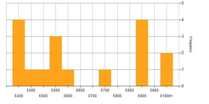 Daily rate histogram for Analytical Modelling in England