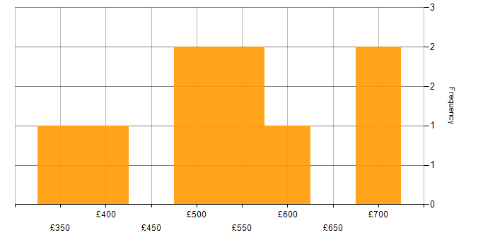 Daily rate histogram for Analytical Skills in Bedfordshire