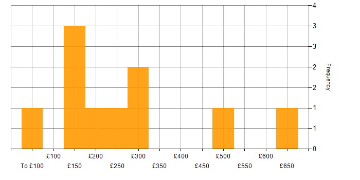 Daily rate histogram for Analytical Skills in Belfast