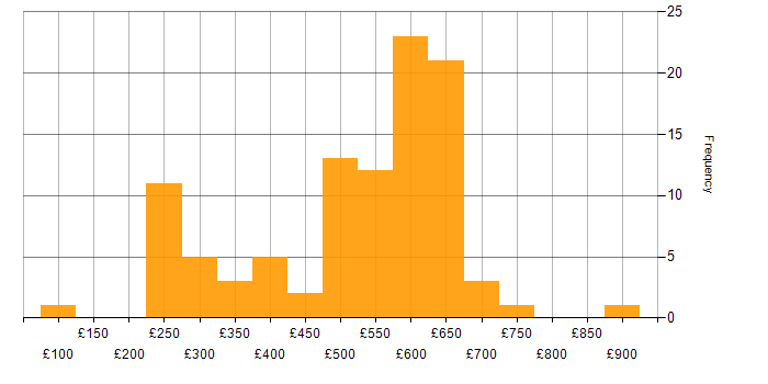 Daily rate histogram for Analytical Skills in Berkshire