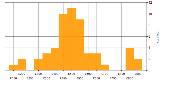 Daily rate histogram for Analytical Skills in Birmingham