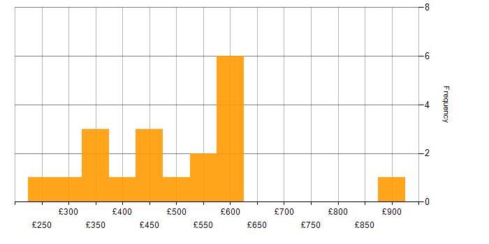 Daily rate histogram for Analytical Skills in Bristol