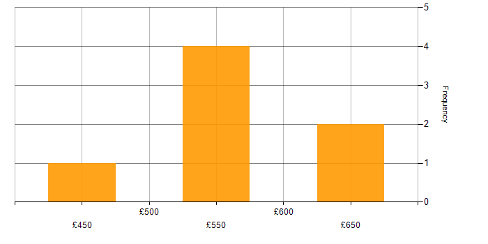 Daily rate histogram for Analytical Skills in Cambridge