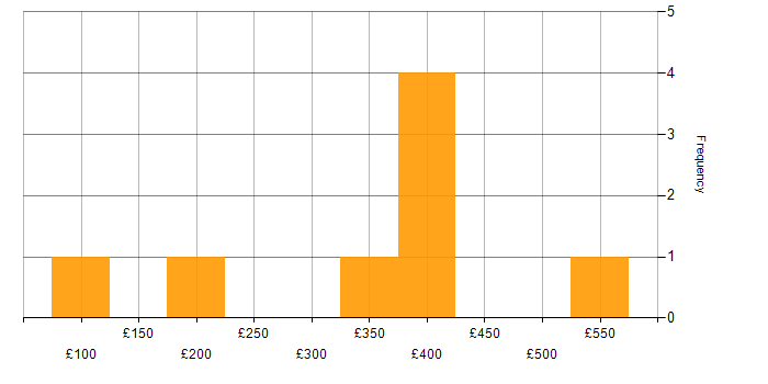 Daily rate histogram for Analytical Skills in Cardiff