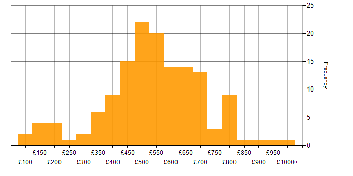 Daily rate histogram for Analytical Skills in Central London