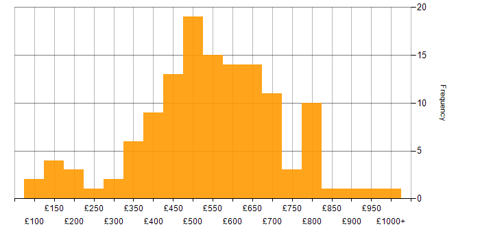 Daily rate histogram for Analytical Skills in the City of London