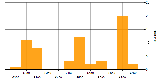 Daily rate histogram for Analytical Skills in Corsham