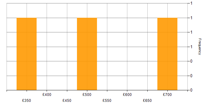 Daily rate histogram for Analytical Skills in Coventry
