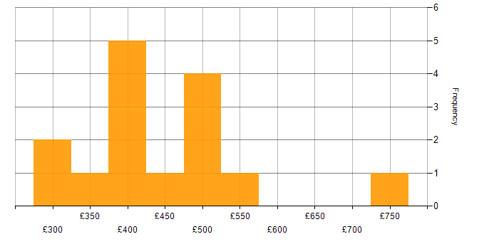 Daily rate histogram for Analytical Skills in East London