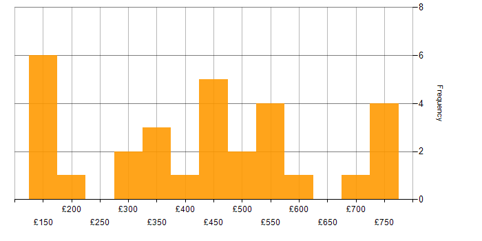 Daily rate histogram for Analytical Skills in the East Midlands
