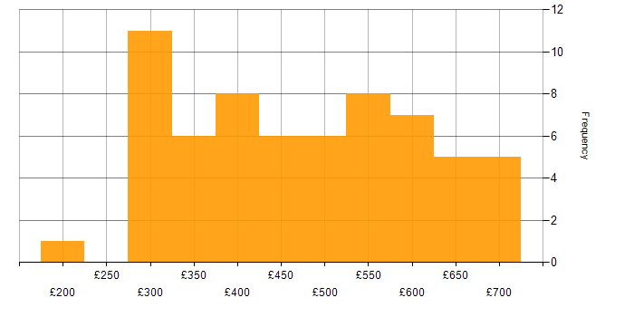 Daily rate histogram for Analytical Skills in the East of England