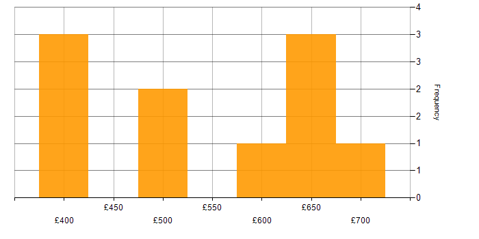 Daily rate histogram for Analytical Skills in Essex