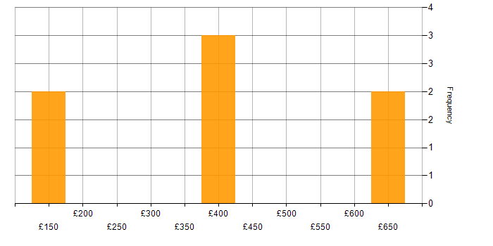Daily rate histogram for Analytical Skills in Exeter