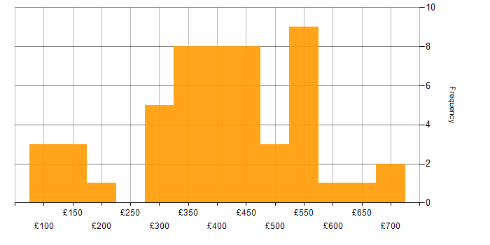 Daily rate histogram for Analytical Skills in Glasgow