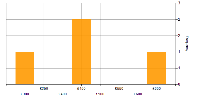 Daily rate histogram for Analytical Skills in Gloucester
