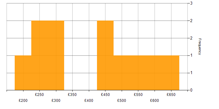 Daily rate histogram for Analytical Skills in Gloucestershire