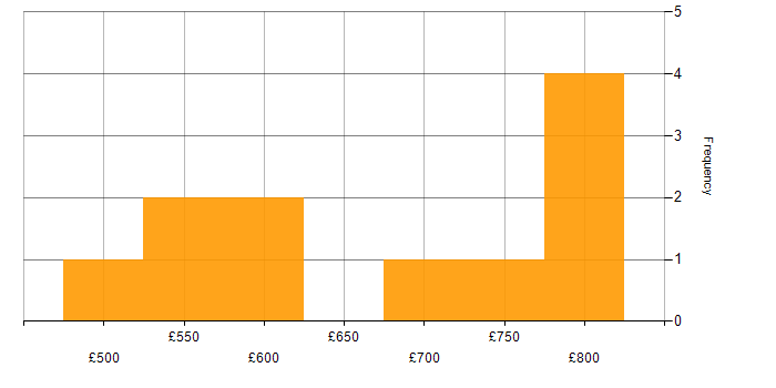Daily rate histogram for Analytical Skills in Hereford