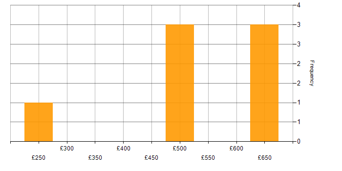 Daily rate histogram for Analytical Skills in Kent