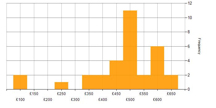 Daily rate histogram for Analytical Skills in Leeds