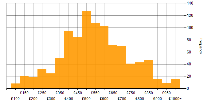 Daily rate histogram for Analytical Skills in London