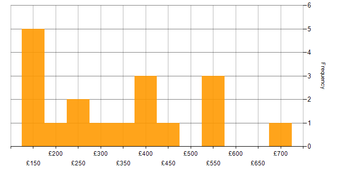 Daily rate histogram for Analytical Skills in Milton Keynes
