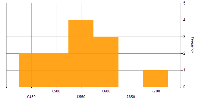 Daily rate histogram for Analytical Skills in Newcastle upon Tyne