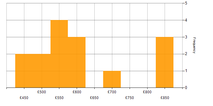 Daily rate histogram for Analytical Skills in the North East