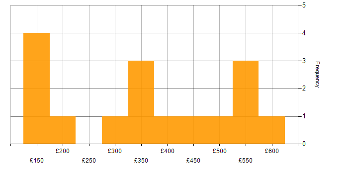 Daily rate histogram for Analytical Skills in Northamptonshire