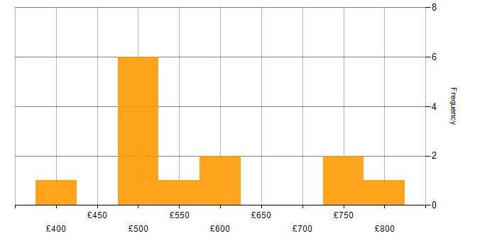 Daily rate histogram for Analytical Skills in Portsmouth