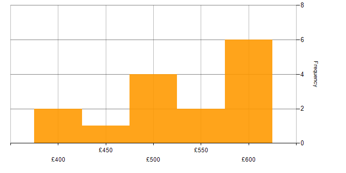 Daily rate histogram for Analytical Skills in Somerset