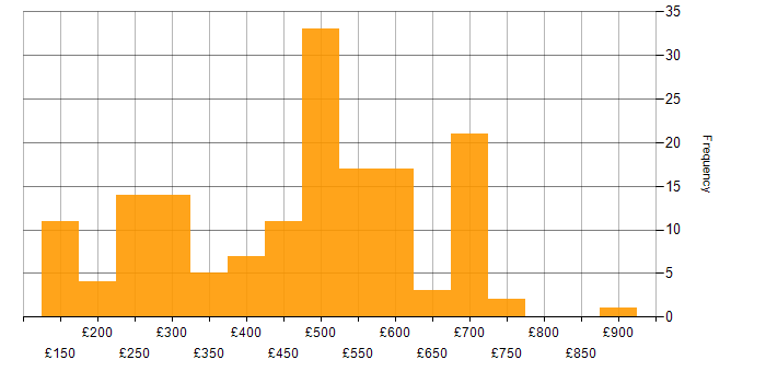 Daily rate histogram for Analytical Skills in the South West
