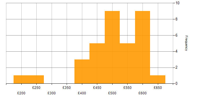 Daily rate histogram for Analytical Skills in South Yorkshire