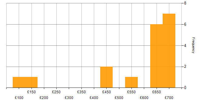 Daily rate histogram for Analytical Thinking in Central London