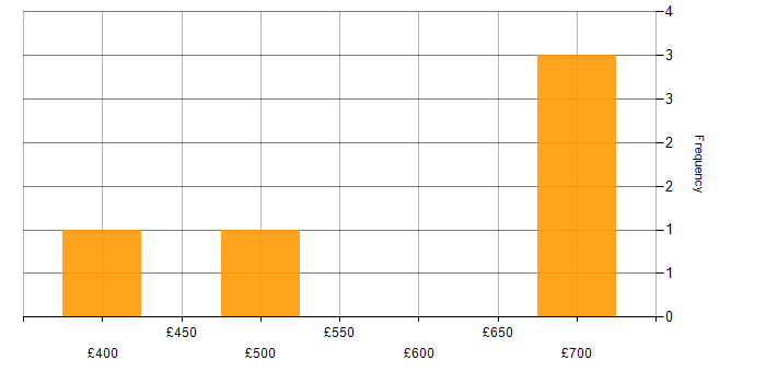 Daily rate histogram for Analytical Thinking in the East of England