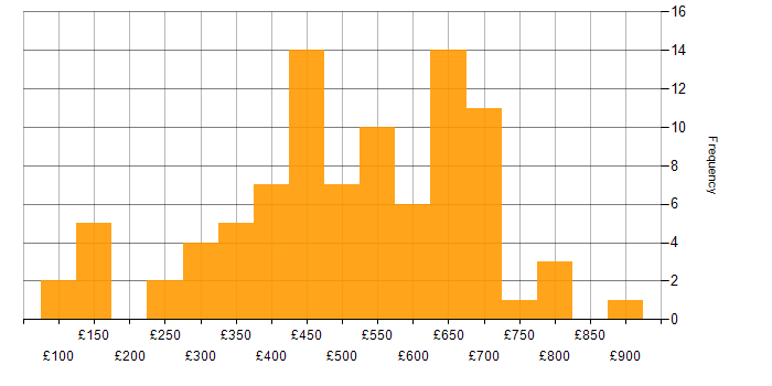Daily rate histogram for Analytical Thinking in England