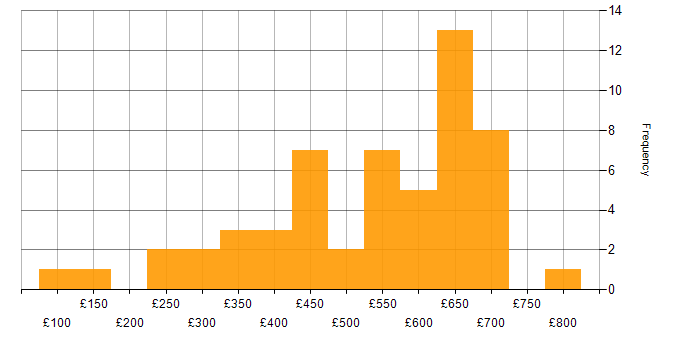 Daily rate histogram for Analytical Thinking in London