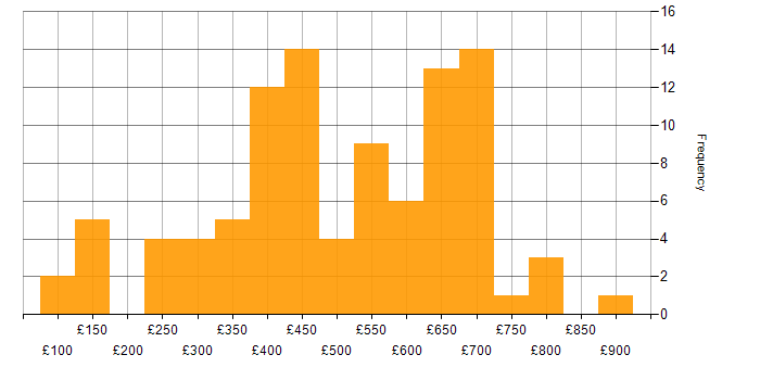 Daily rate histogram for Analytical Thinking in the UK