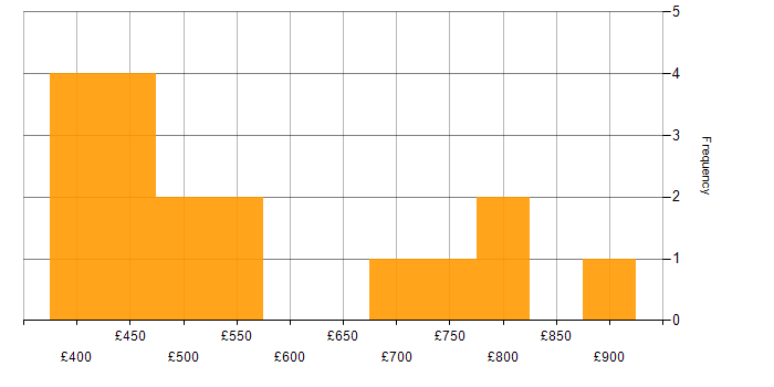 Daily rate histogram for Analytical Thinking in the West Midlands