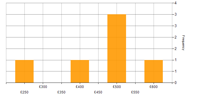 Daily rate histogram for Analytics in Bath