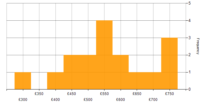 Daily rate histogram for Analytics in Bristol