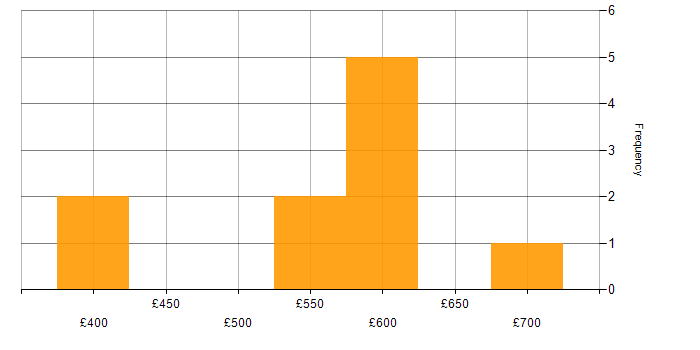Daily rate histogram for Analytics in Buckinghamshire