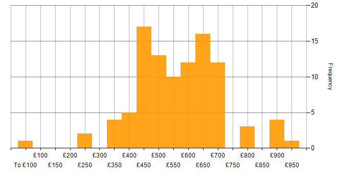 Daily rate histogram for Analytics in Central London
