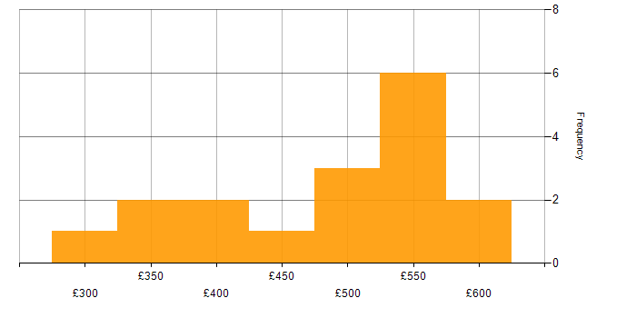 Daily rate histogram for Analytics in Cheshire