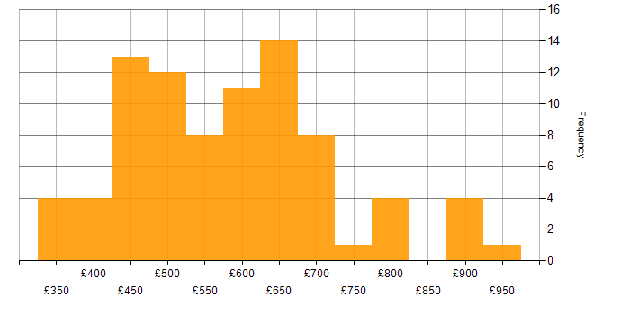 Daily rate histogram for Analytics in the City of London