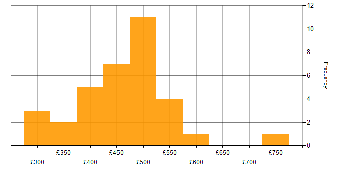 Daily rate histogram for Analytics in the East of England