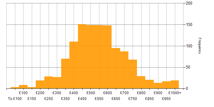 Daily rate histogram for Analytics in England